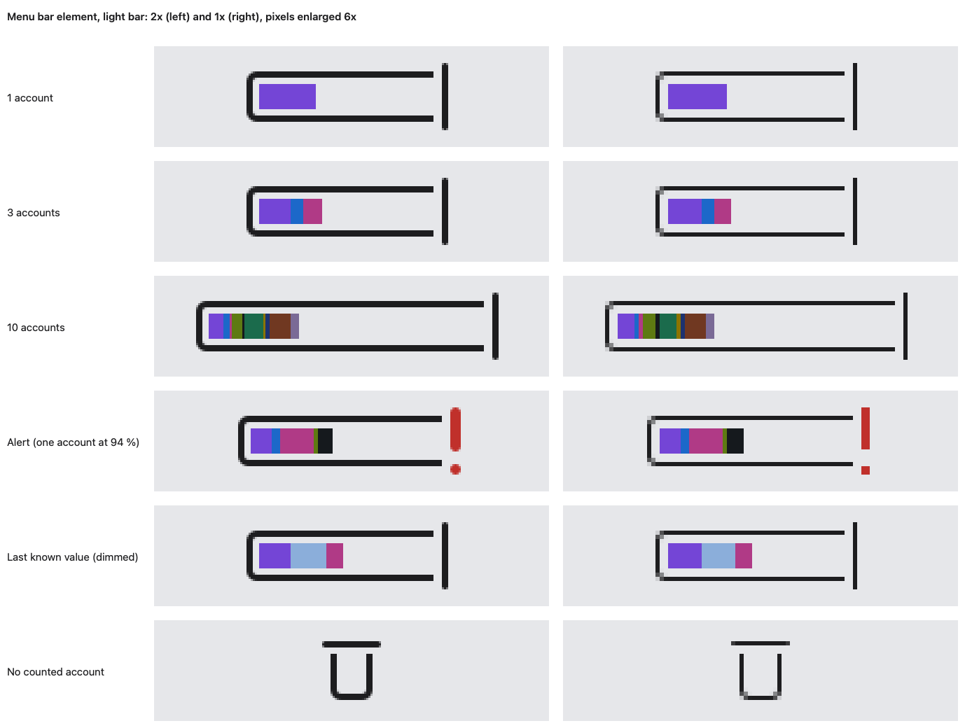 The menu bar element of Brimline drawn at 2x and 1x, pixels enlarged six times, for six cases: one account (one violet part), three accounts (violet, blue and magenta parts side by side), ten accounts (ten narrow parts), an alert (one account at 94 % turns the line at the end into a red exclamation mark), a last known value (one part dimmed) and the case where no account is counted (the upright glyph, an open tank). The labels on the picture are in English.